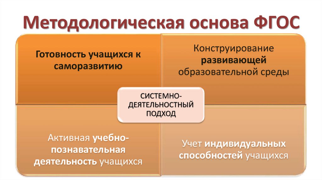 Методологическая основа фгос