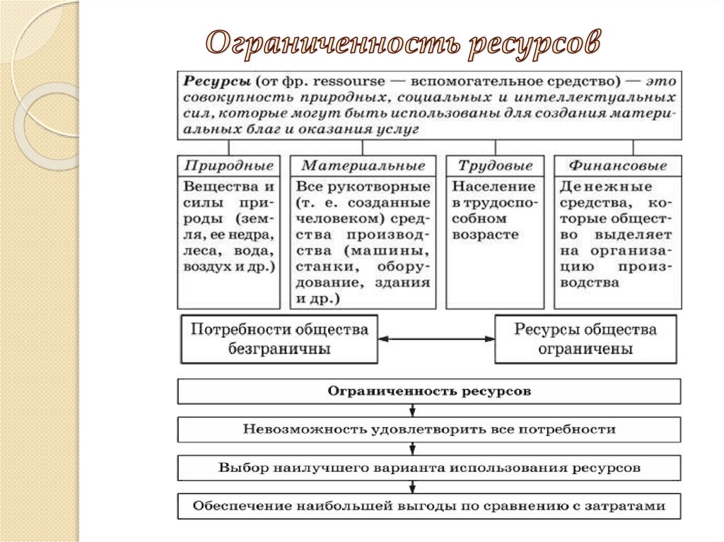 Информация как ресурс экономики егэ. Потребности и ресурсы Обществознание 8 класс. Ресурсы это в обществознании. Ограниченность ресурсо. Ограниченность экономических ресурсов.