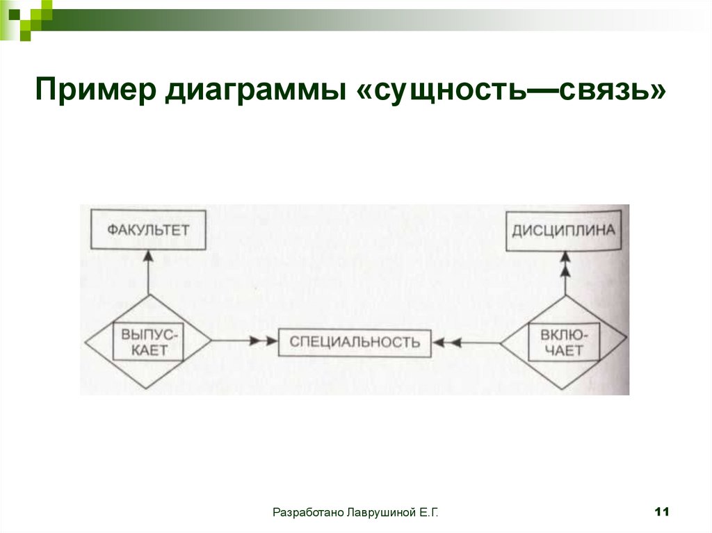 Диаграмма сущность связь примеры