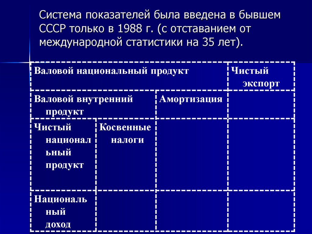 Система показателей была введена в бывшем СССР только в 1988 г. (с отставанием от международной статистики на 35 лет).