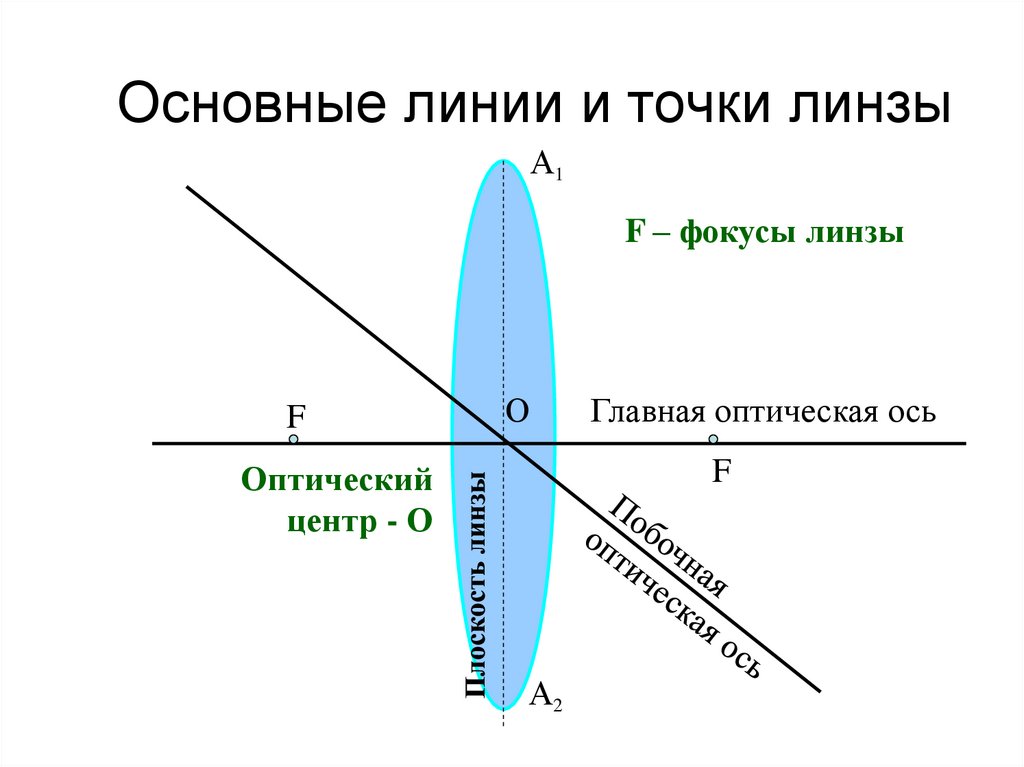 Оптическая сила линзы презентация