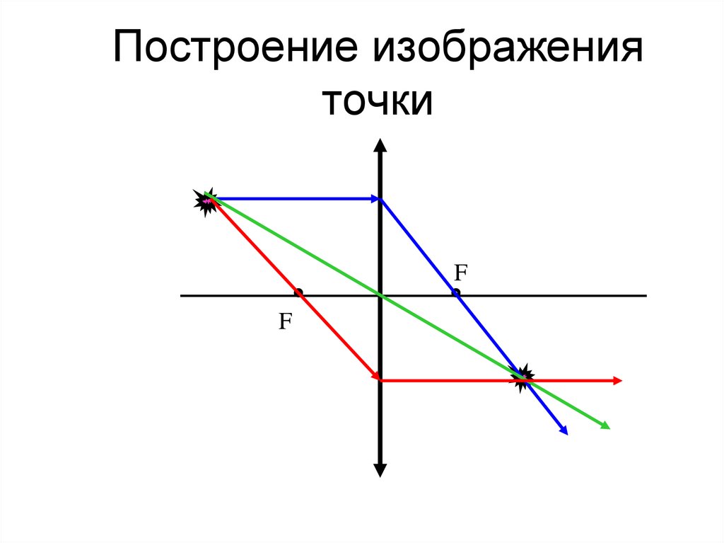 Построить изображение точки