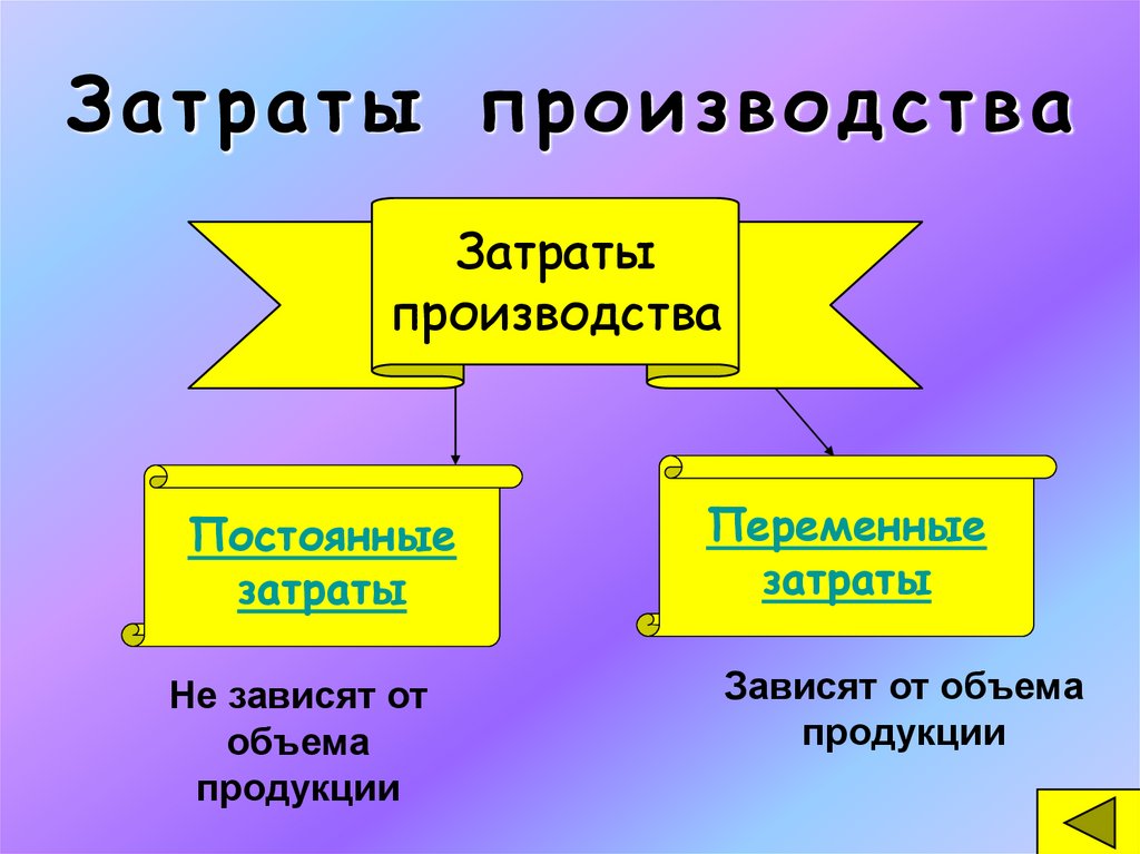 Выручка прибыль издержки презентация