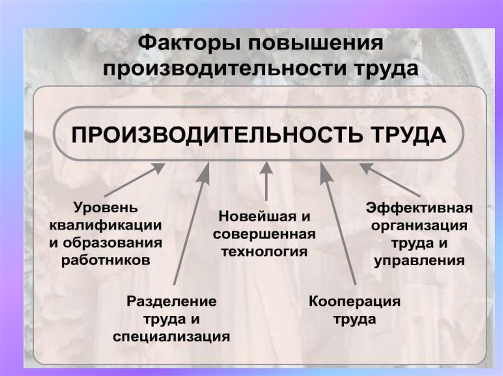 Труд разделение труда производительность труда. Пути повышения производительности труда. Факторы повышения производительности труда. Факторы повышения производительности труда в экономике. Факторы повышения эффективности труда.