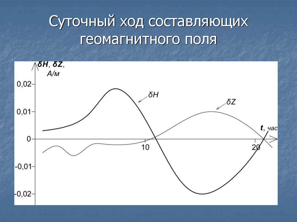 Суточный ход. Суточный ход ветра в приземном слое.