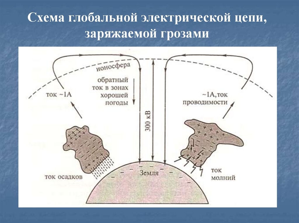 Токи земли. Глобальная электрическая цепь в атмосфере. Магнитотеллурическое поле. Теллурические токи земли. Метод теллурического тока схема.