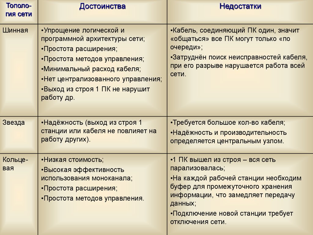 Персональный компьютер достоинства и недостатки. Архитектуры сети виды достоинства и недостатки. Достоинства и недостатки станций. Сетевые архитектуры их достоинства и недостатки. Достоинства и недостатки рабочая станция.