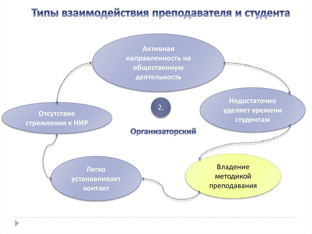 Проектирование педагогического взаимодействия