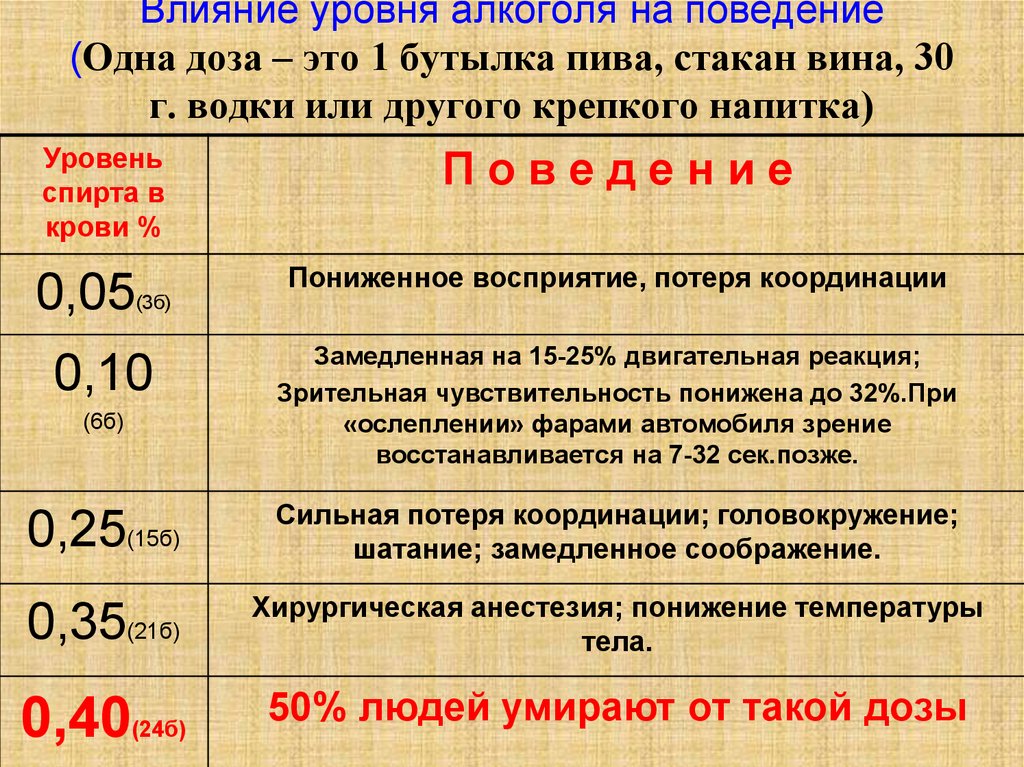 Концентрация этилового спирта в выдыхаемом воздухе. Уровень опьянения в промилле.