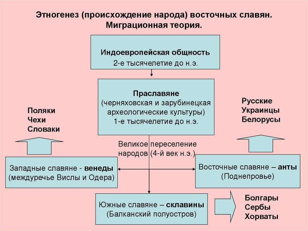 Андропов происхождение национальность. Теории этногенеза восточных славян. Теории происхождения этногенеза восточных славян. Проблемы этногенеза и ранней истории восточных славян.. Проблема этногенеза восточных славян кратко.