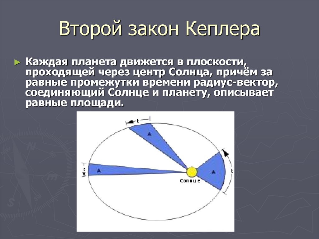 Законы кеплера. Второй закон Кеплера (закон площадей). 2 Закон Кеплера астрономия. 2 Закон Кеплера закон о движении планет. Иллюстрация второго закона Кеплера.