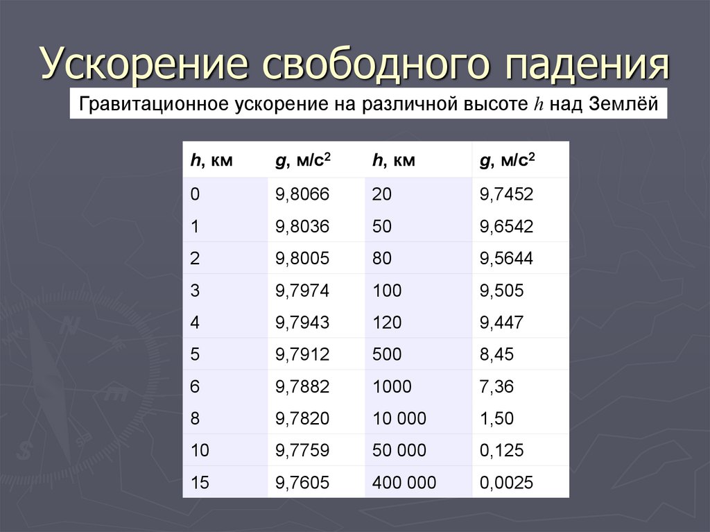 Определи значение ускорения свободного падения. Табличное значение ускорения свободного падения. Ускорение свободного падения таблица. Чему равно ускорение свободного падения. Вывод ускорения свободного падения.