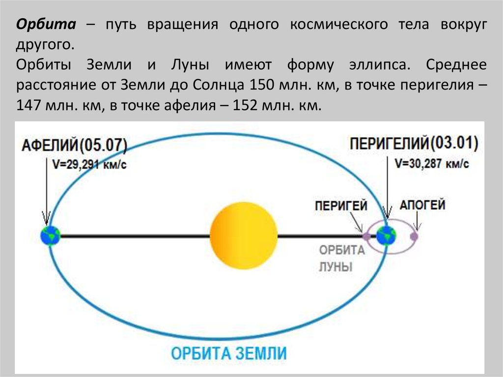 1 круг вращения. Орбита движения земли вокруг солнца. Диаметр орбиты земли вокруг солнца. Схема орбиты земли относительно солнца. Скорость вращения земли вокруг солнца.