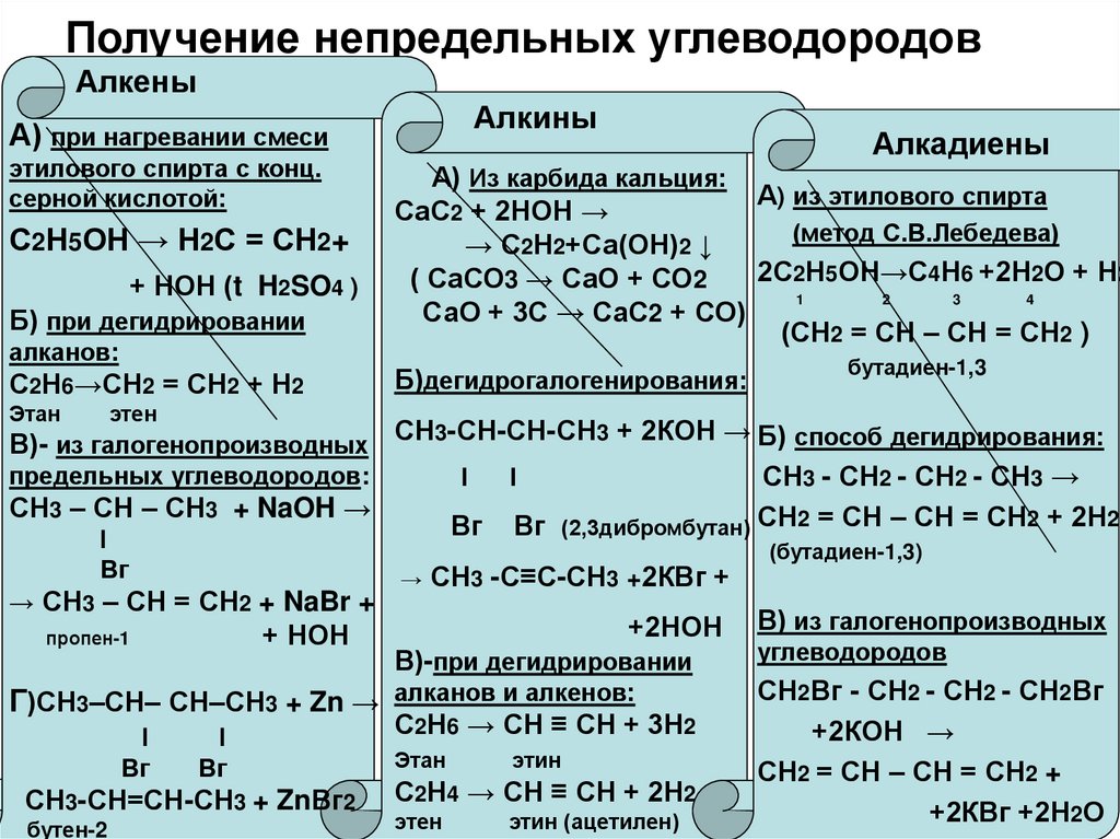 Алканы получение и химические. Реакции алкенов таблица химические реакции Алкены. Способы получения алканов алкенов таблица. Химические свойства непредельных углеводородов. Углеводороды химические свойства и получение.