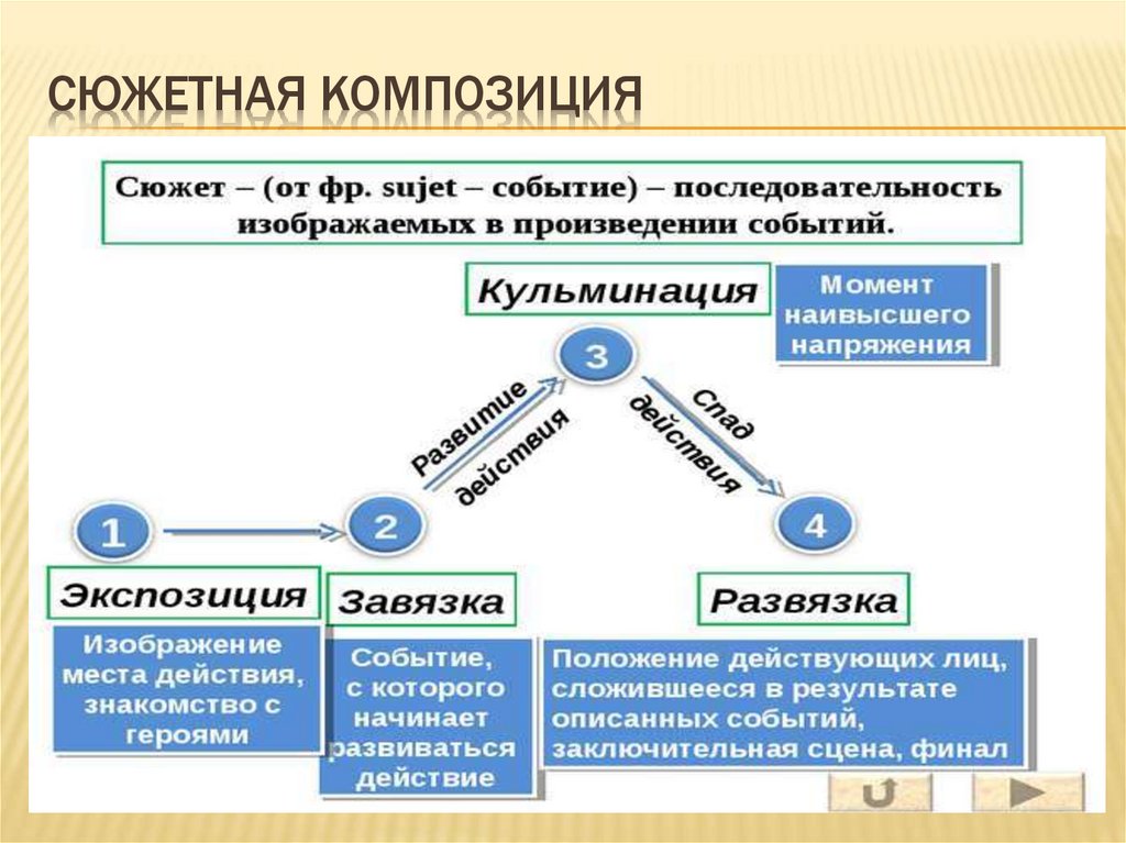 События сюжета. Экспозиция завязка последовательность.. Мцыри завязка кульминация развязка. Сюжет событий. Событийность сюжета.