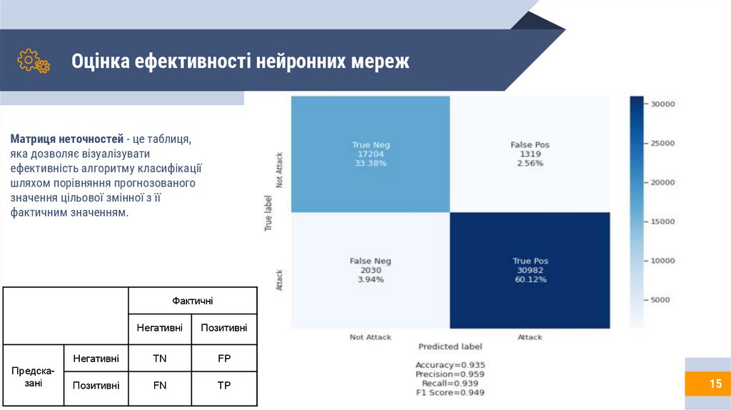 Оцінка ефективності нейронних мереж