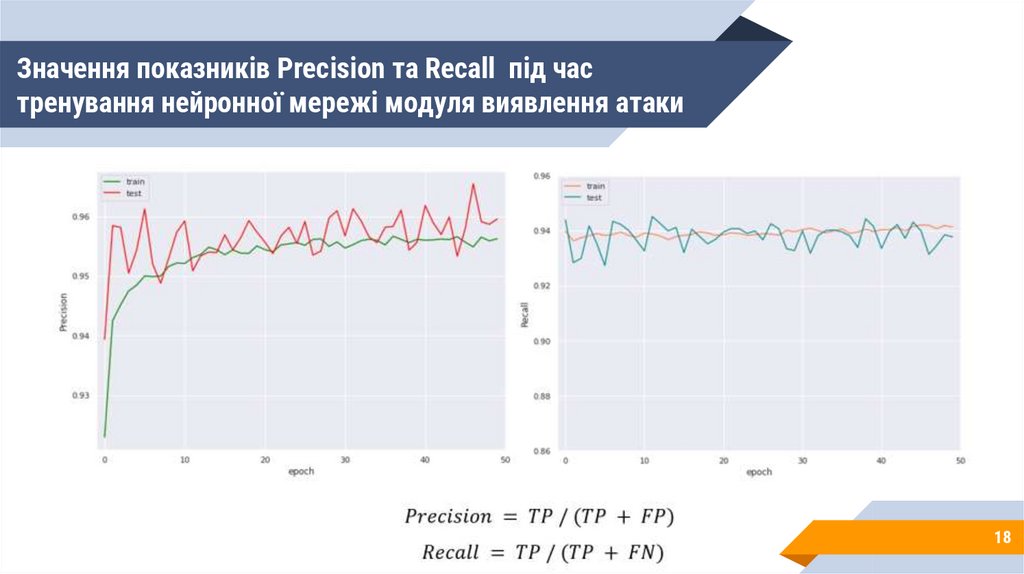 Значення показників Precision та Recall під час тренування нейронної мережі модуля виявлення атаки
