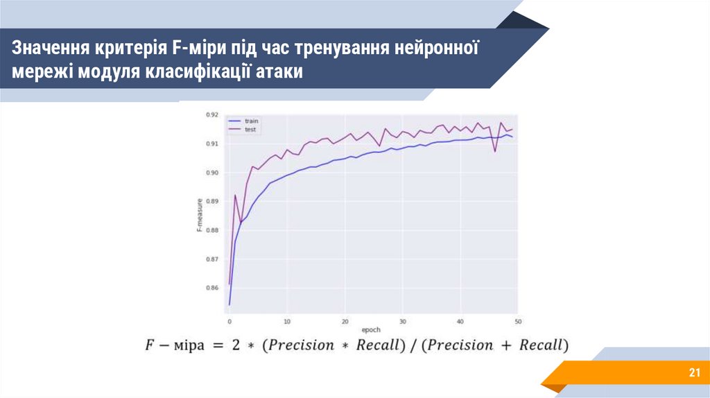 Значення критерія F-міри під час тренування нейронної мережі модуля класифікації атаки