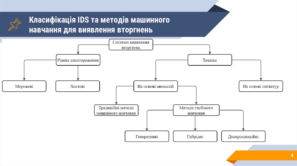 Класифікація IDS та методів машинного навчання для виявлення вторгнень