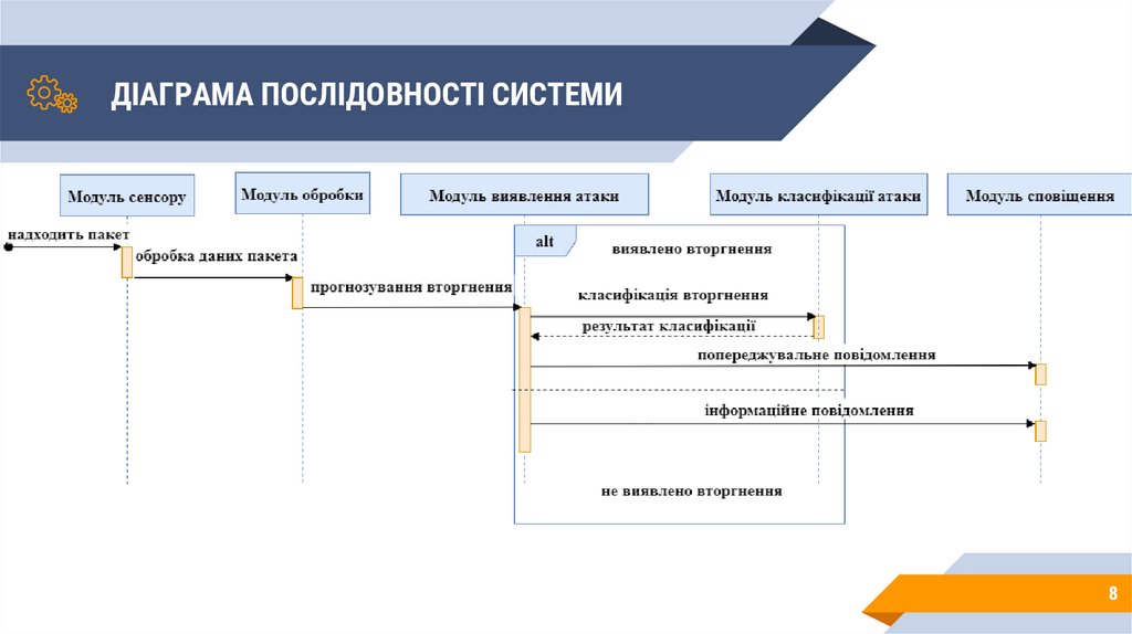 ДІАГРАМА ПОСЛІДОВНОСТІ СИСТЕМИ