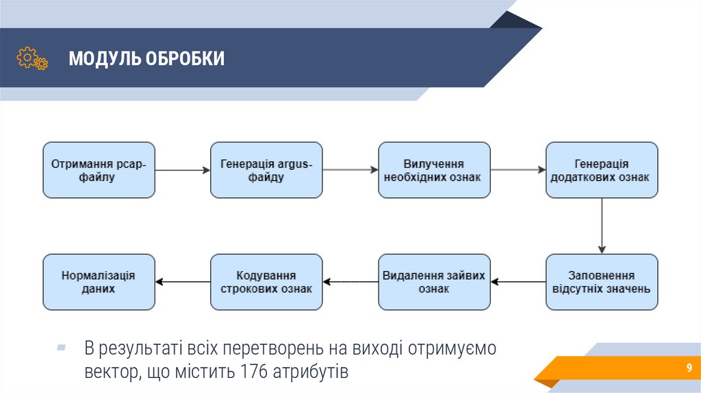 МОДУЛЬ ОБРОБКИ
