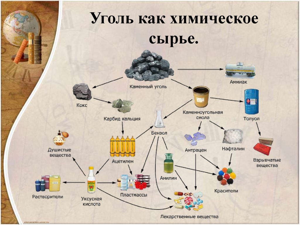 Применение каменного угля. Схема каменный уголь ценное сырье для химической промышленности. Уголь как химическое сырье. Каменный уголь схема. Химическое сырье схема.