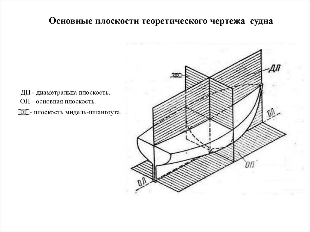 Главная плоскость. Основная плоскость. Основные плоскости судна. Диаметральная плоскость. Заглублённая Базовая плоскость.