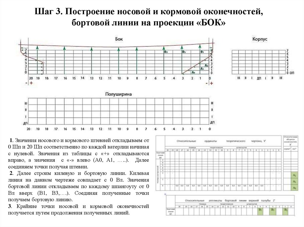 Построение теоретического чертежа корпуса судна