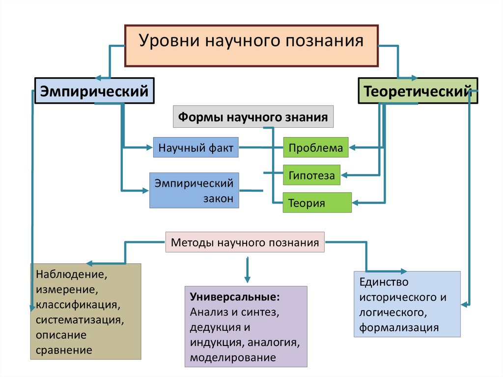 Уровни научного познания