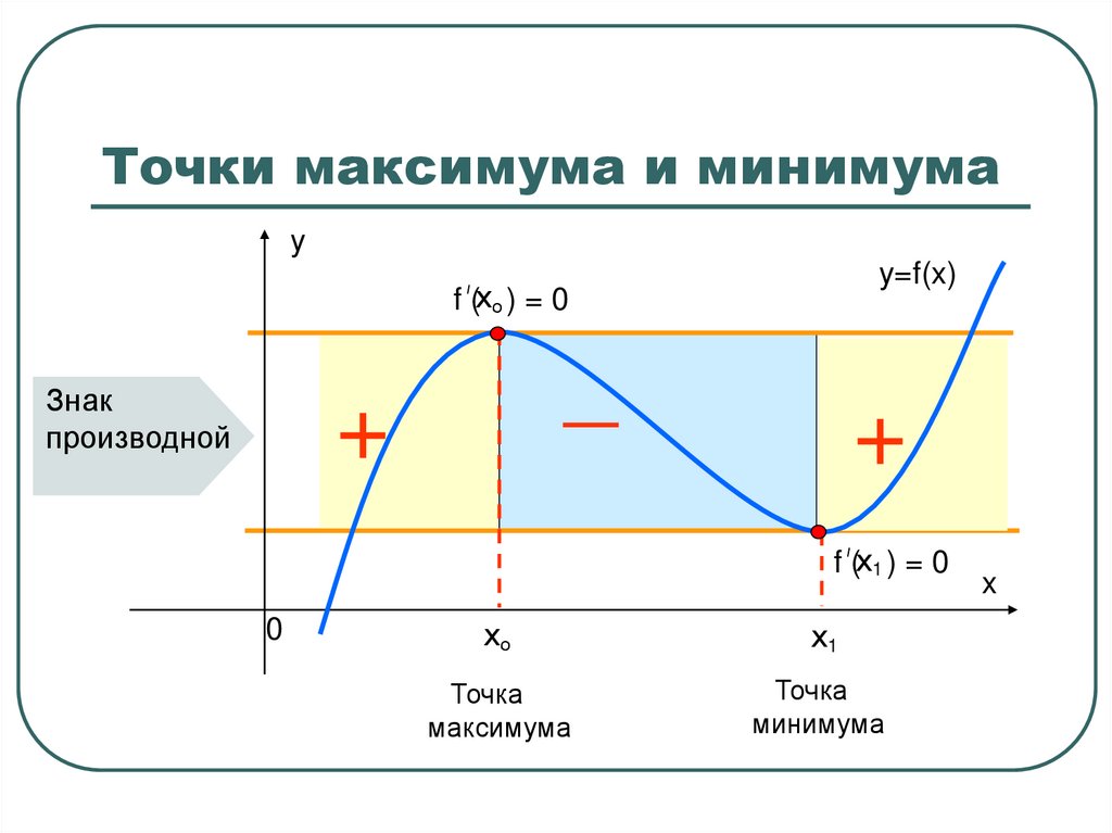 Определить точки максимума на графике функции. Точки максимума и минимума функции. Как определить точку минимума. Как определить точку максимума и минимума. Точки максимума и минимума производной функции.