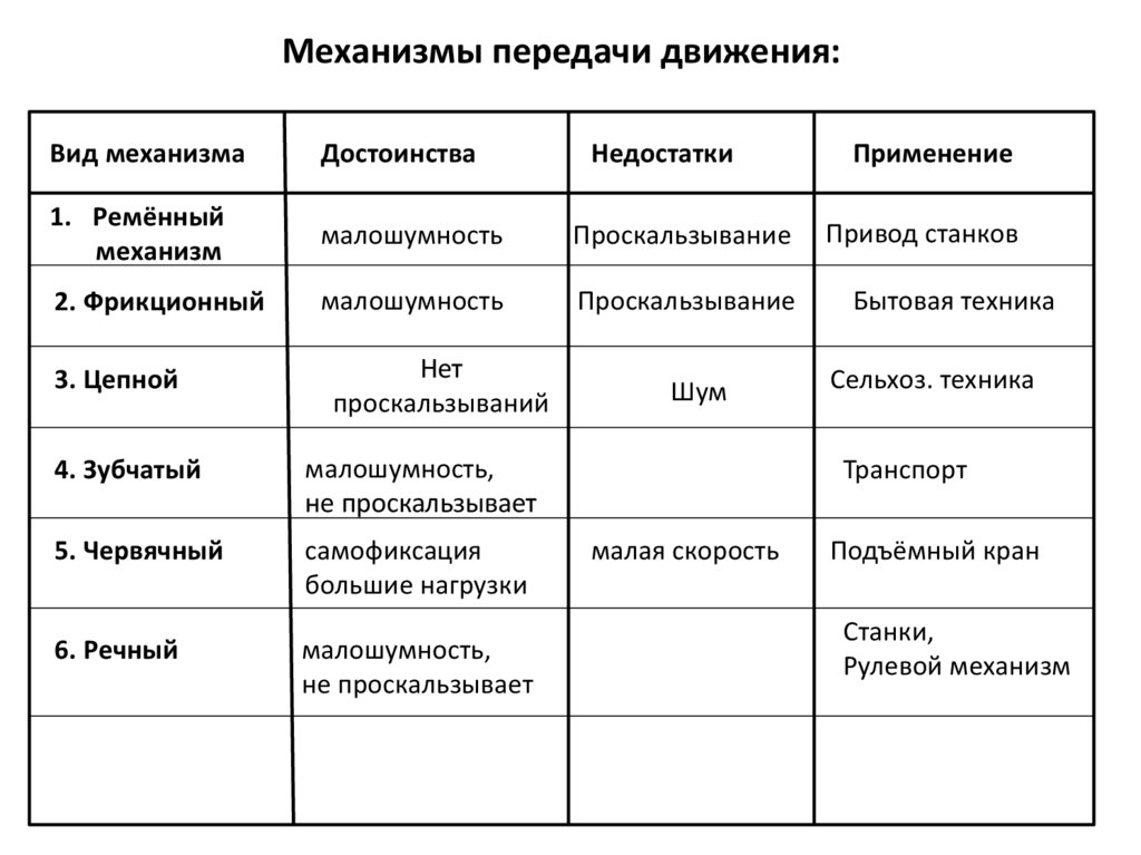 Мероприятия на механизм передачи