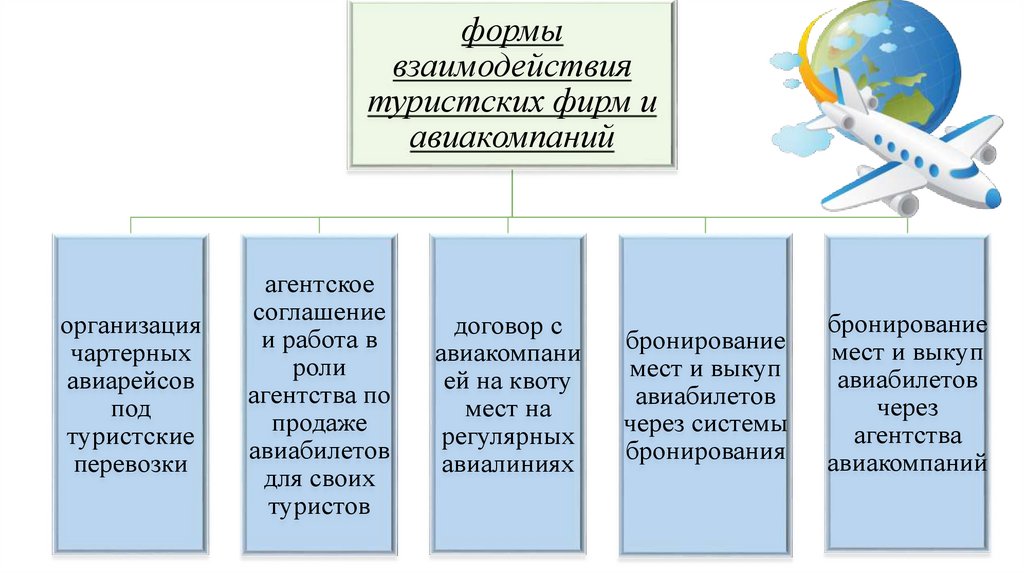 Взаимодействие туроператоров. Организация взаимодействия авиакомпаний и туристских фирм. Взаимодействие туроператоров с авиакомпаниями. Формы сотрудничества туроператора и авиакомпании. Схемы работы туроператора с авиакомпаниями.