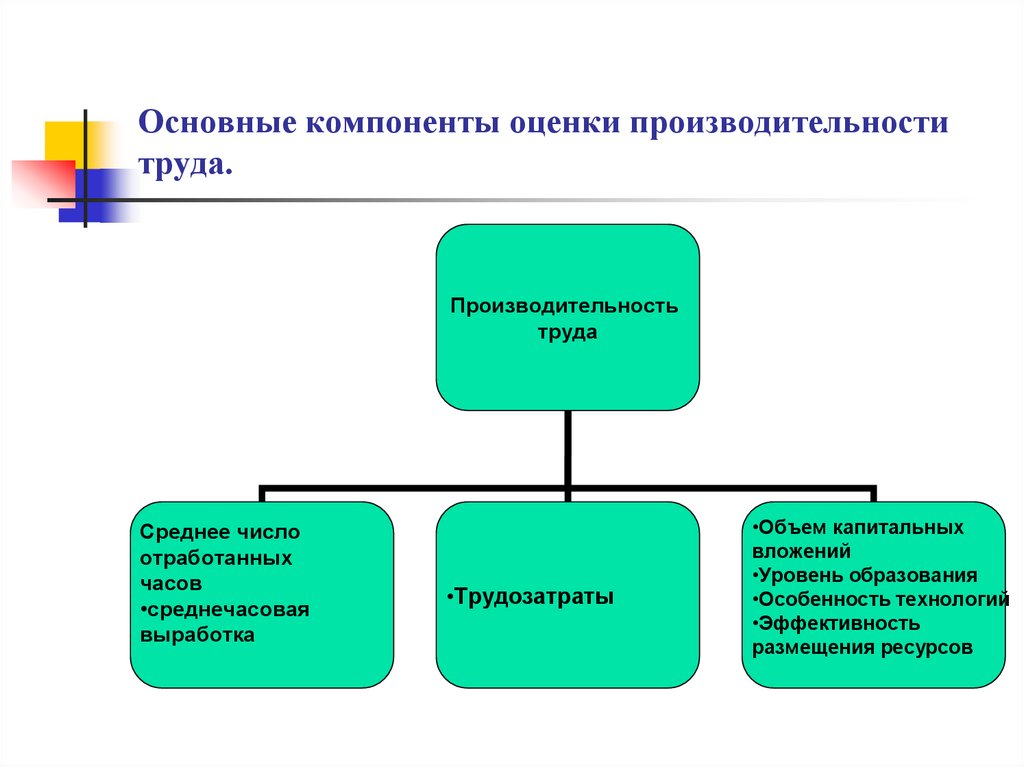 Составляющие оценки. Основные компоненты оценки производительности труда. Схема основные компоненты оценки производительности.. Основные драйверы производительности труда. Оценка производительности труда.