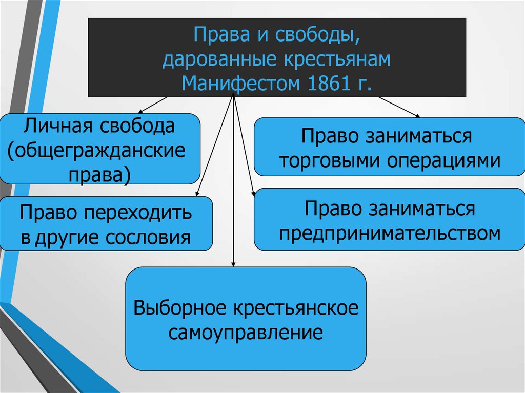 Что являлось платой крестьян за пользование землей. Выкупные платежи крестьян. Схема выкупных платежей 1861. Причины сохранения выкупных платежей. Плата крестьян за пользование землей.