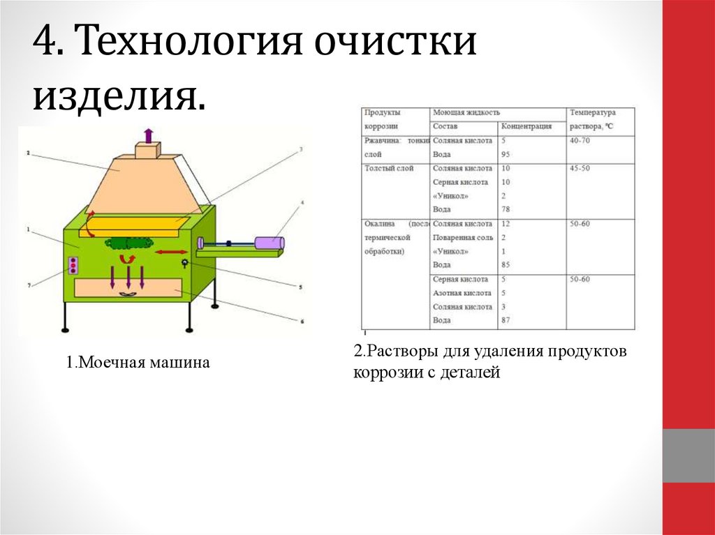 4. Технология очистки изделия.