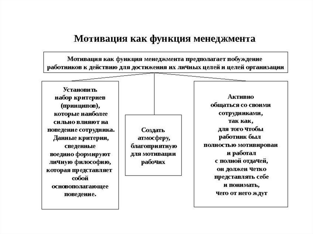 Стимулирование менеджеров