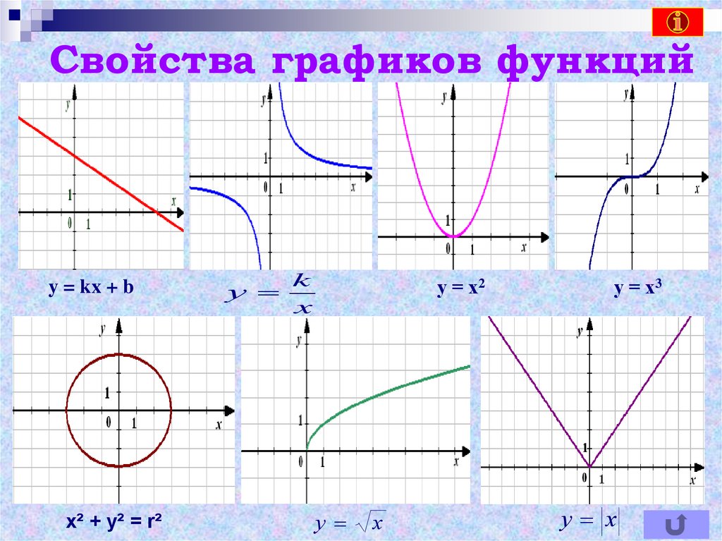 Функция свойства функции формула. Таблица функция график свойства. Графики функций. Графические функции. Свойства и графики функций.