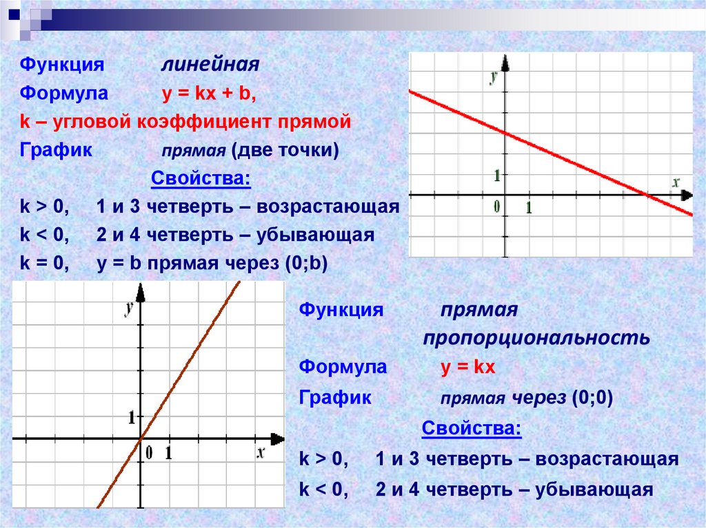 Свойства графика функции y 3 x. Линейная функция свойства и график. Функция модуль х свойства и график.