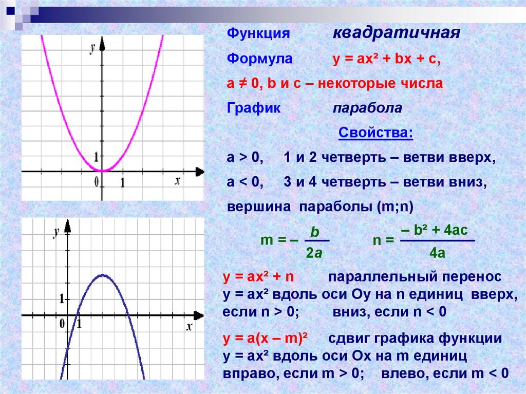 За что отвечает в в квадратичной функции. Парабола график функции и формула. Функция параболы формула. Формула параболы на графике функции. График квадратичной функции 9 класс формулы.