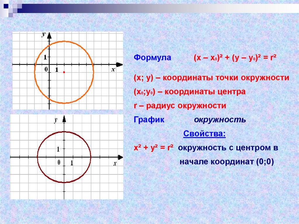 3 любых координат. Формула окружности. График окружности. Уравнение окружности. Координаты точки на окружности.