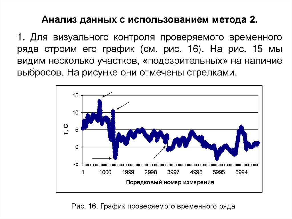 Временной контроль. Анализ данных. Анализ временных рядов. График. График (один) временных рядов. Временной ряд для анализа данных.