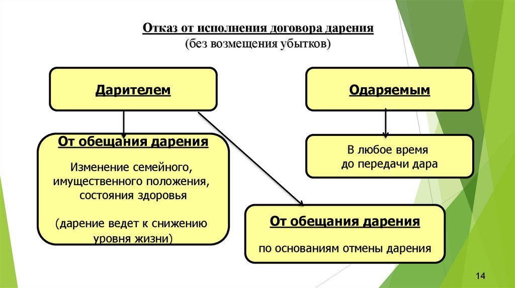 Основания отмены дарения