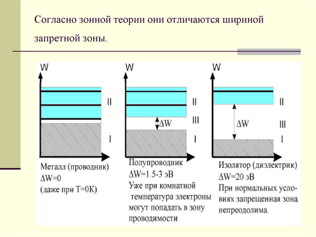 У каких веществ на энергетической диаграмме валентная зона примыкает к зоне проводимости