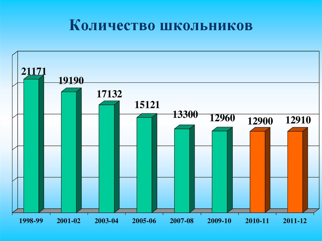 Среднее количество школьников в россии