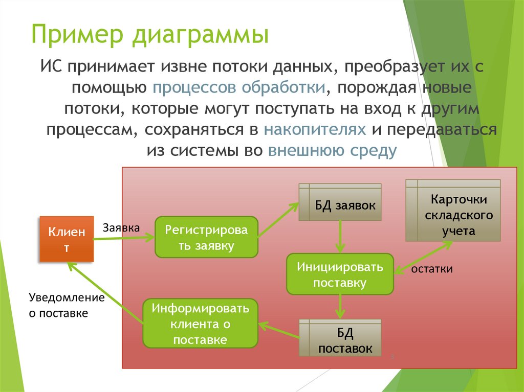 Диаграмма потока событий