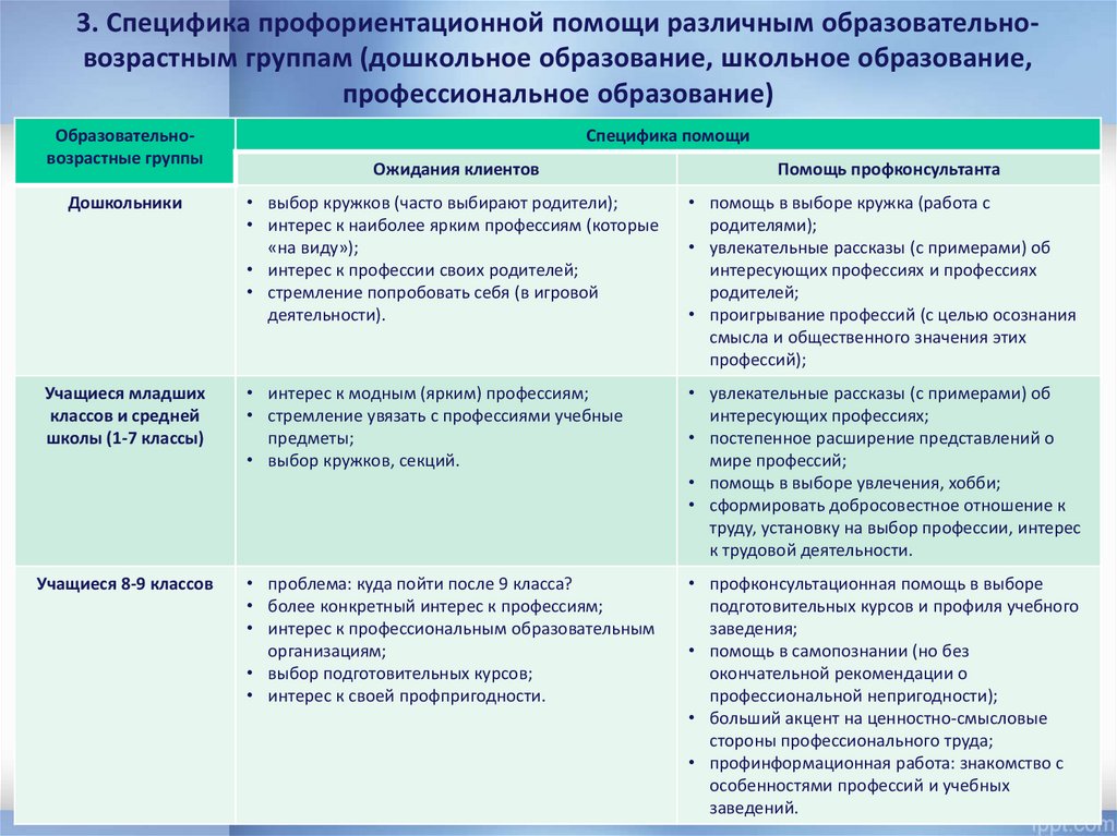 Особенности профессиональной ориентации