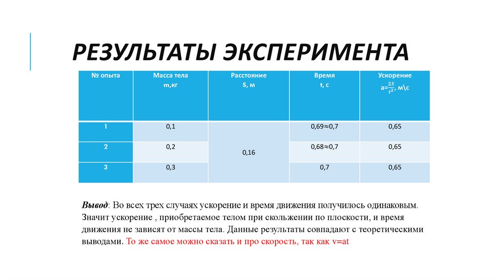 Результаты эксперимента