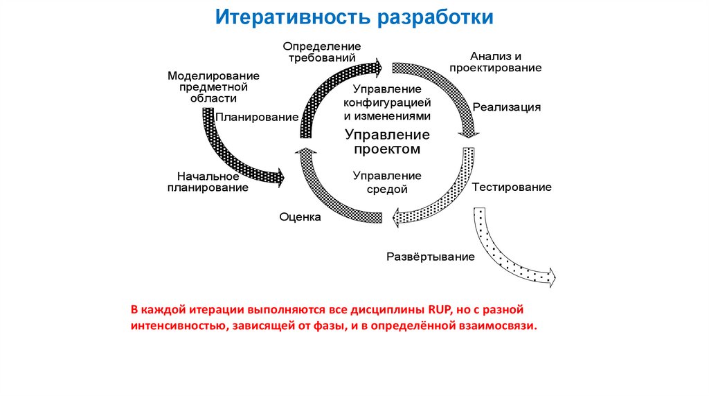 Управление проектом достигается путем итеративного применения