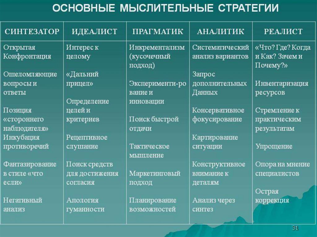 Кто такой идеалист. Прагматик Тип личности. Стили мышления. Стили мышления и типы личности. Реалист Тип личности.