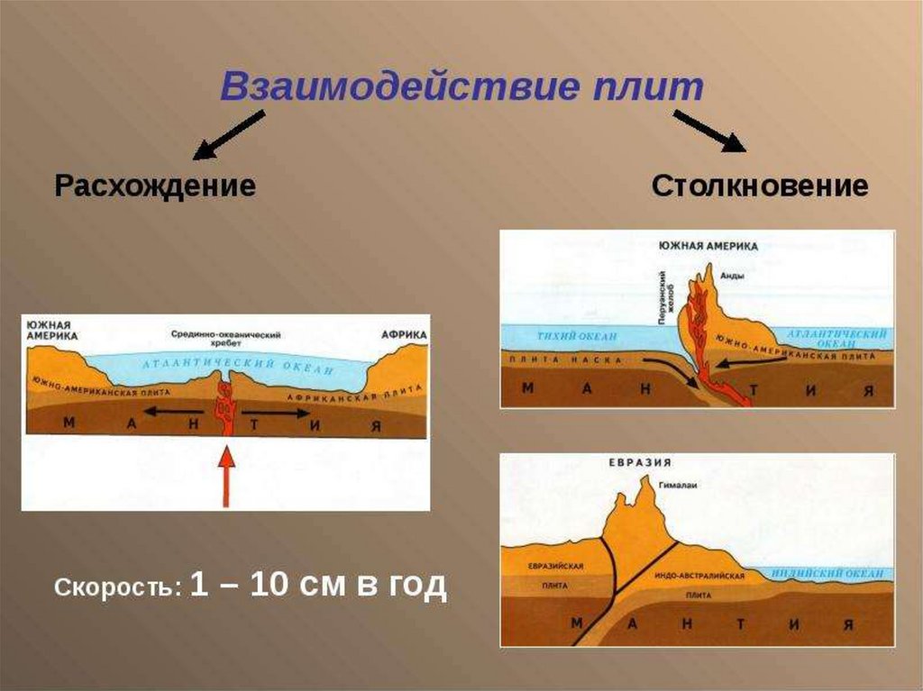 Столкновение плит с океанической и континентальной земной корой рисунок